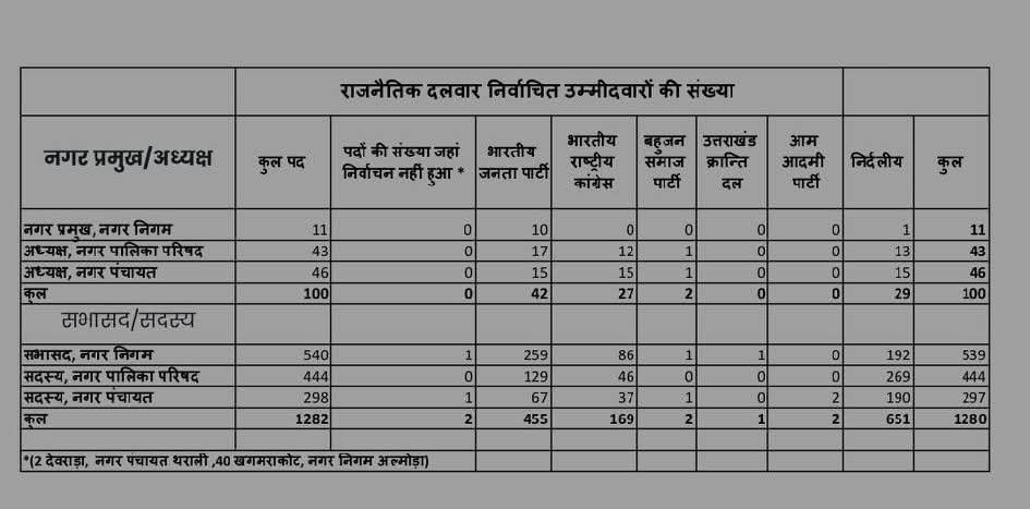 उत्तराखंड : नगर निकाय चुनाव का फाइनल आंकड़ा …………